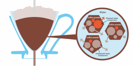 پور اور قهوه به روش غوطه وری کامل