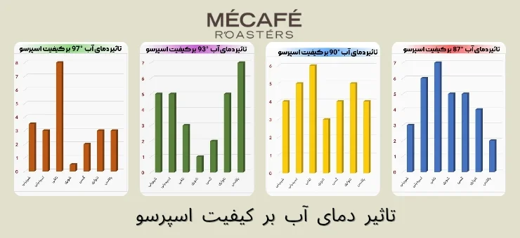 تاثیر دمای آب بر کیفیت اسپرسو