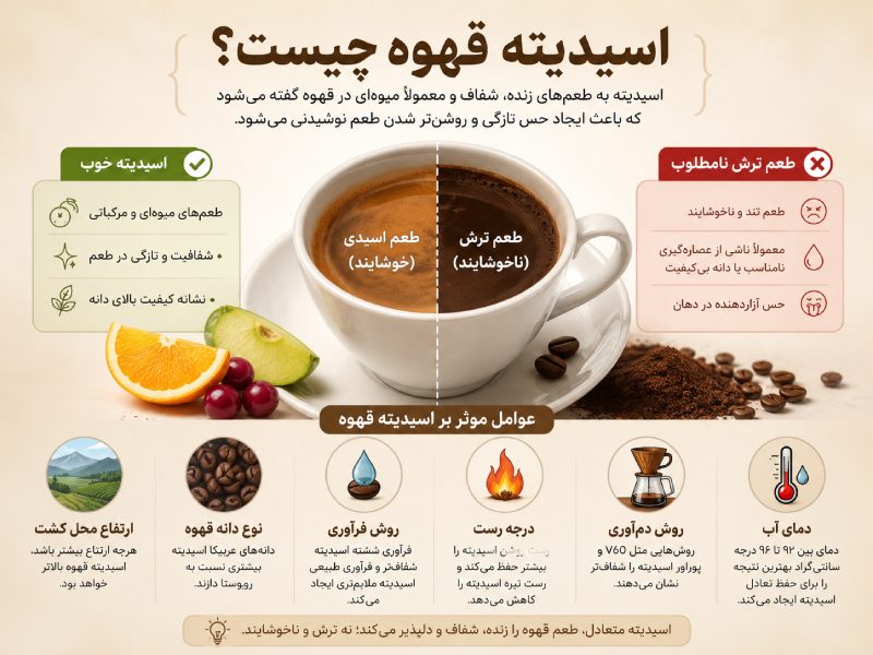 اسیدیته قهوه
