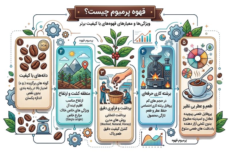 قهوه پرمیوم