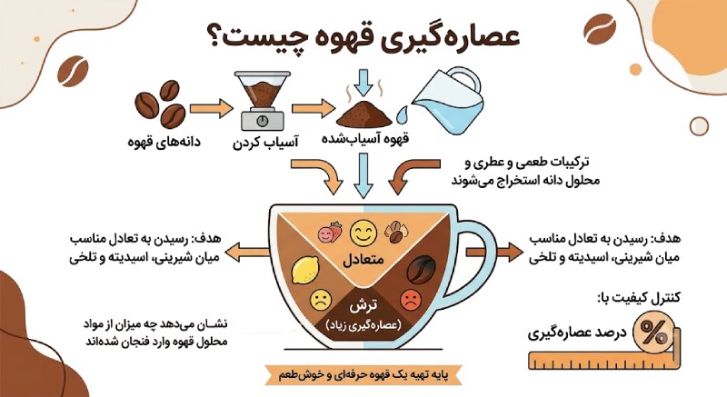 عصاره گیری قهوه
