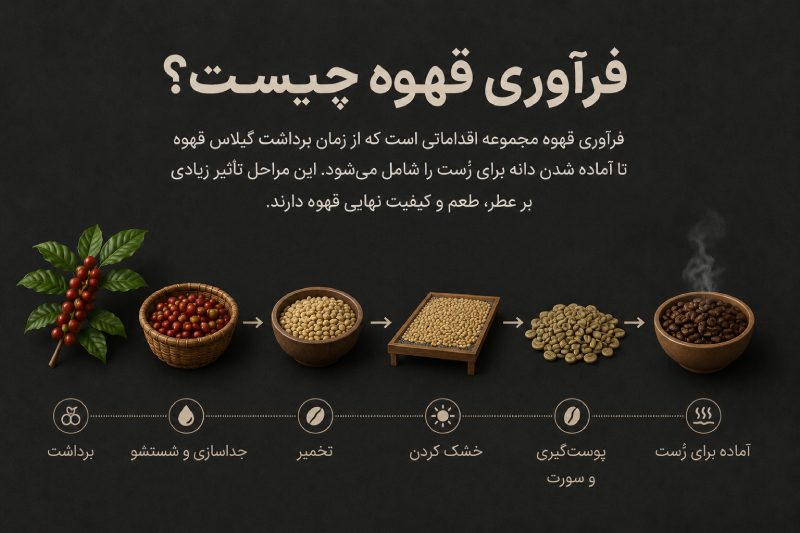 فرآوری قهوه