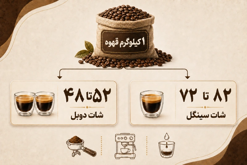 هر کیلو قهوه چند شات میشود